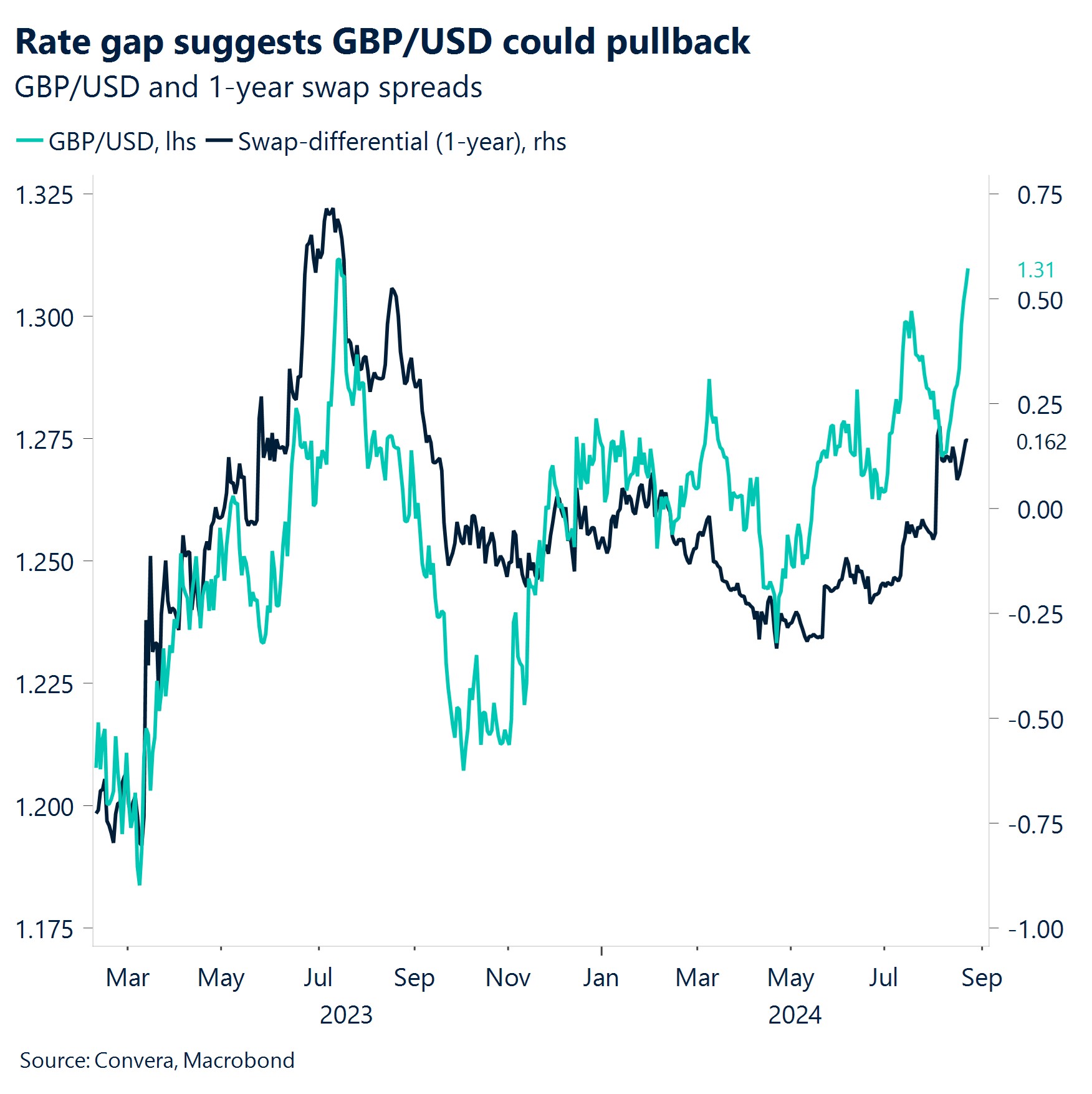 Chart: Rate gap suggests GBP/USD could pullback.