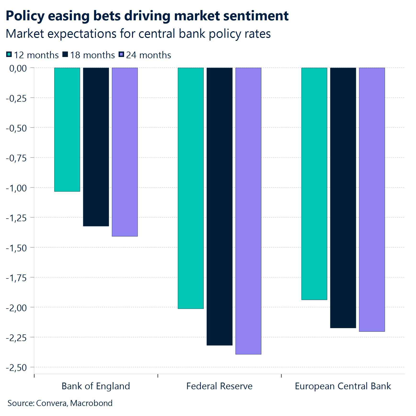 Chart: Policy easing bets driving market sentiment.