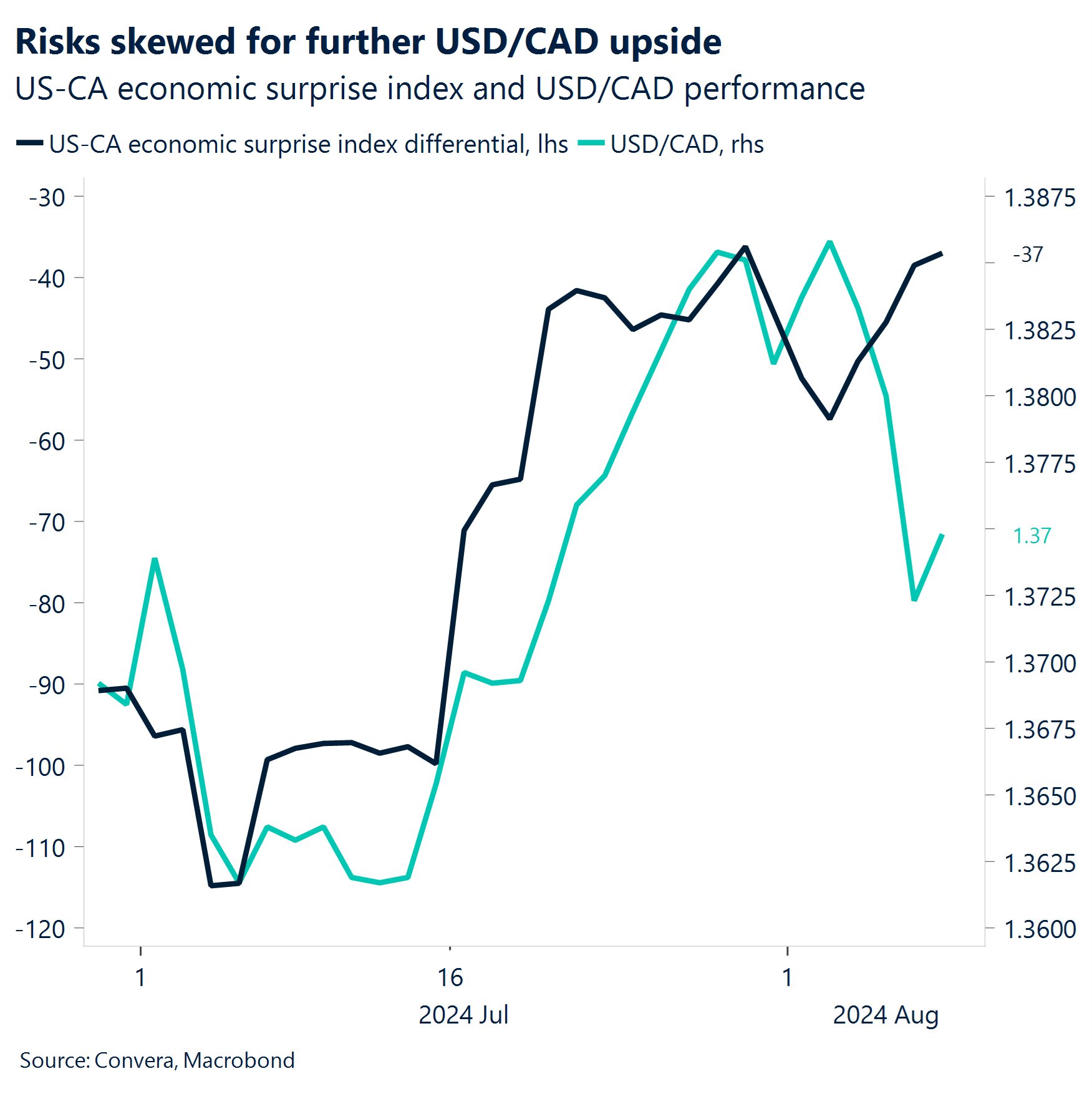 Chart: Risks skewed for further USD/CAD upside. 