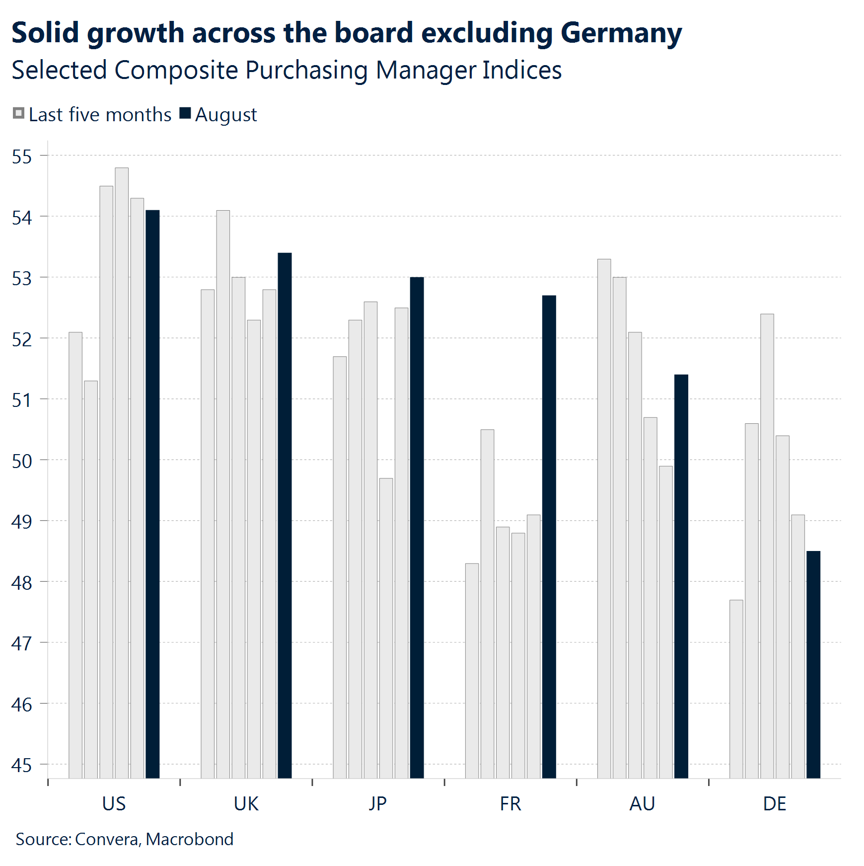 Chart: Solid growth across the board excluding Germany.