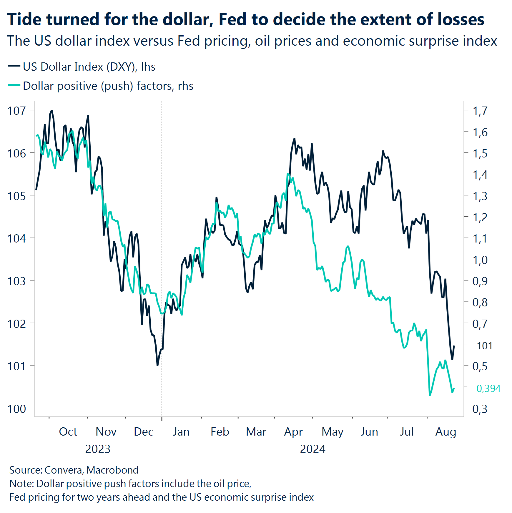 Chart: Tide turned for the dollar, Fed to decide the extent of losses. 