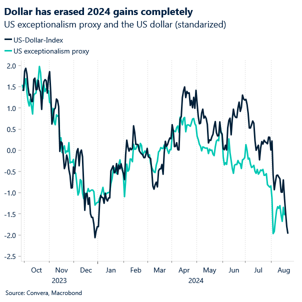 Chart of US dollar index erasing 2024 gains
