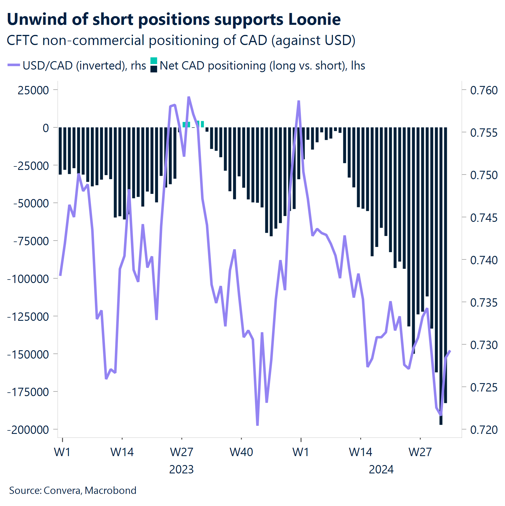 Chart: Unwind of short positions supports Loonie.