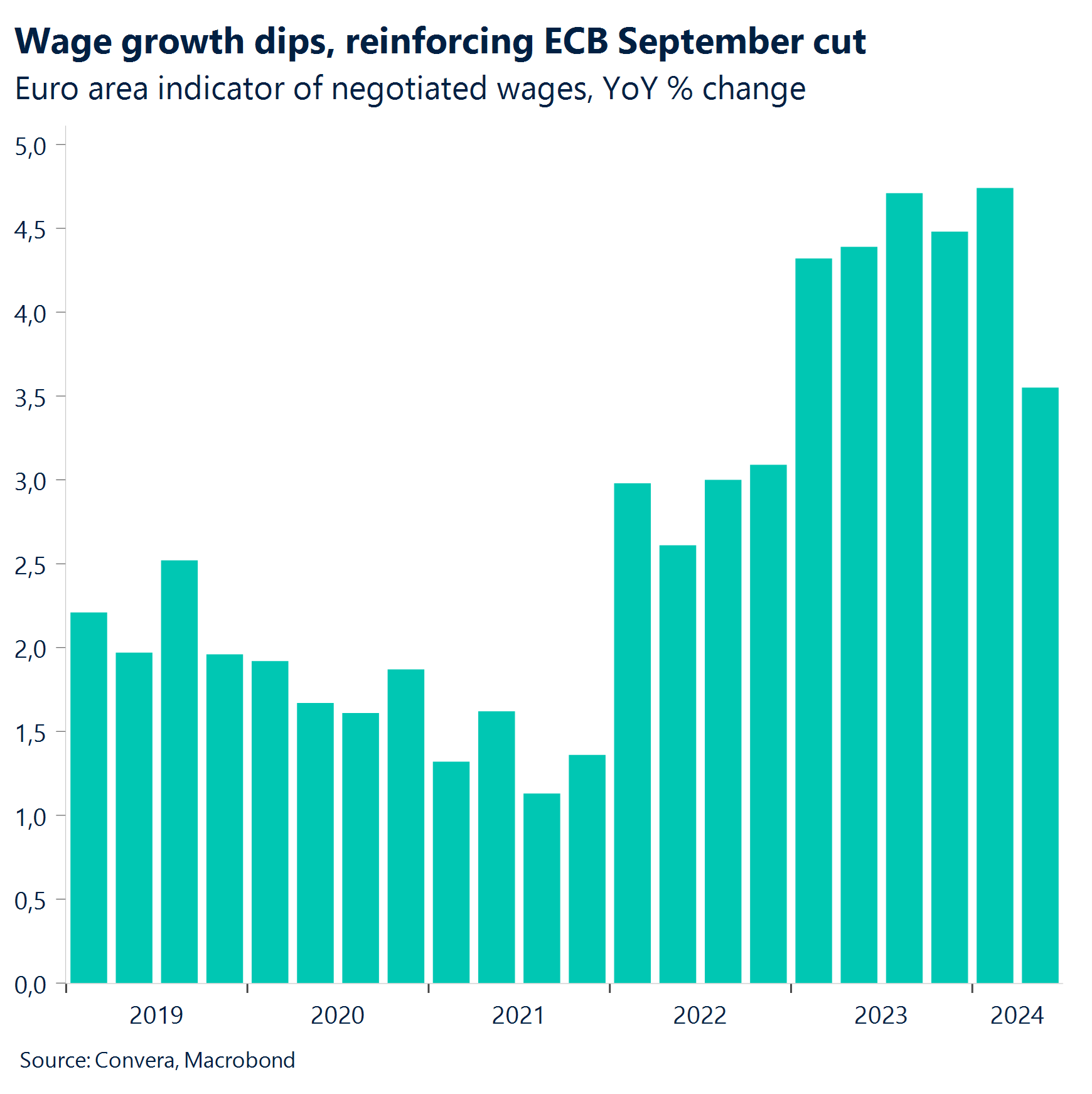 Chart: Wage growth dips, reinforcing ECB September cut.