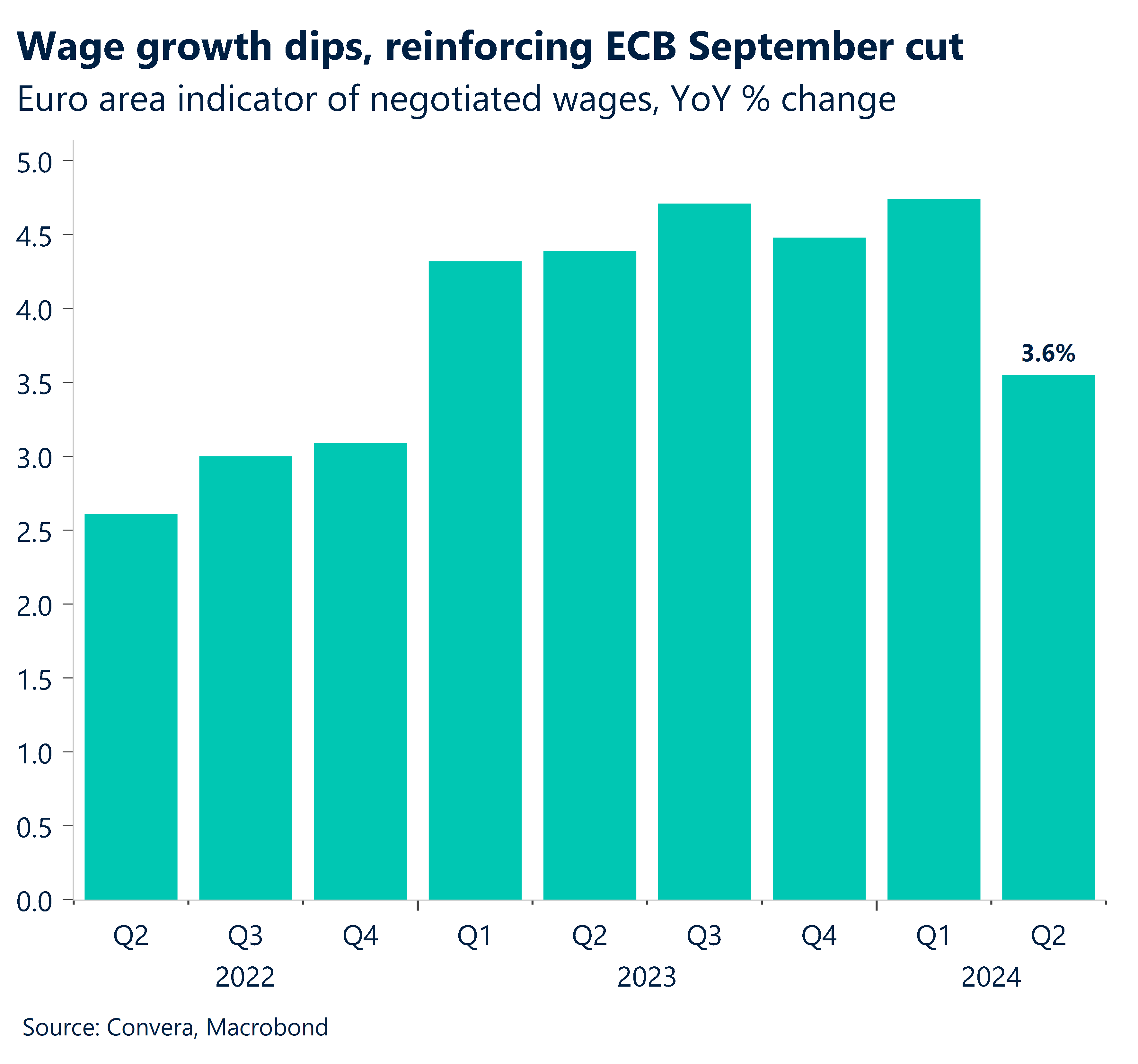 Chart: Wage growth dips, reinforcing ECB September cut