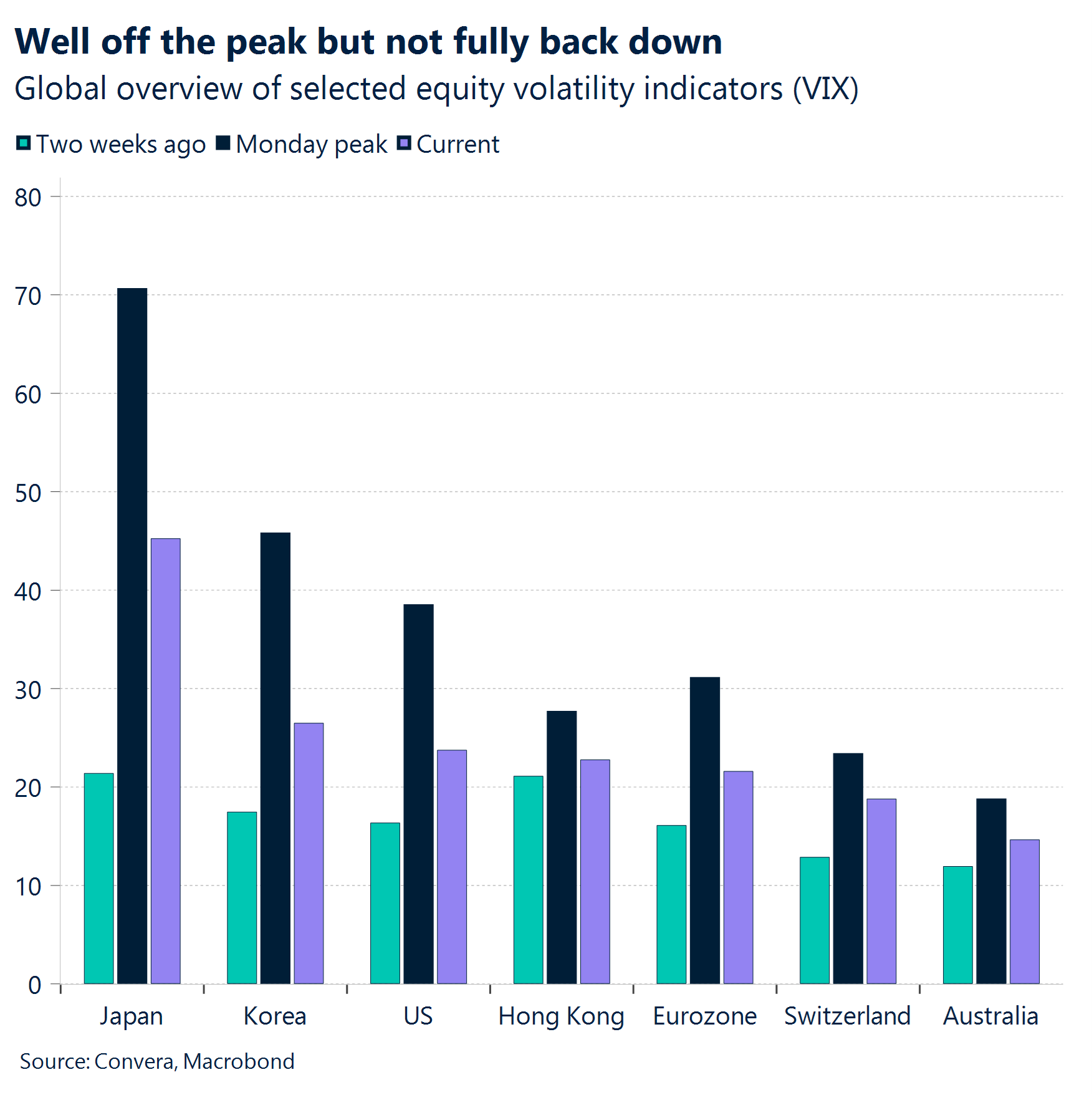 Chart: Well off the peak but not fully back down.