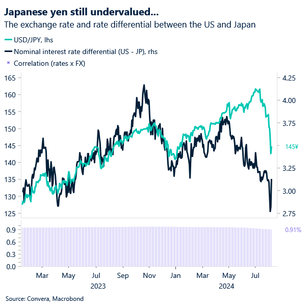 Chart of USDJPY and rate differentials