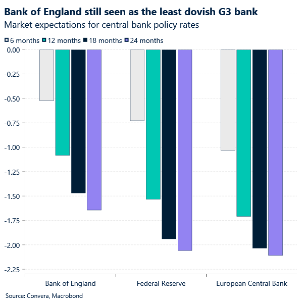 Chart: CB rates