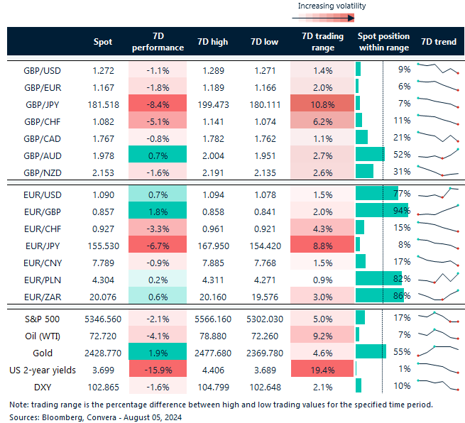 Table of FX rates, trends and trading ranges