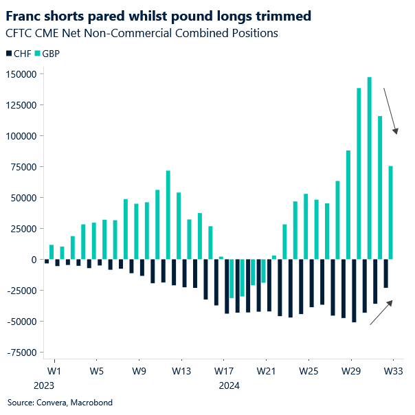 Chart of GBP longs being trimmed