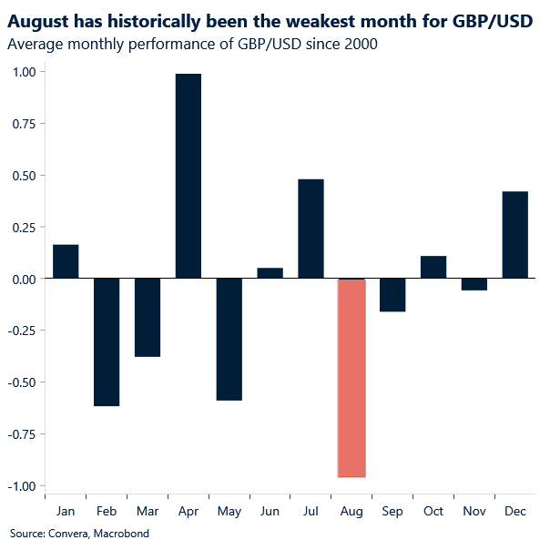 Chart of GBPUSD monthly returns since 2000