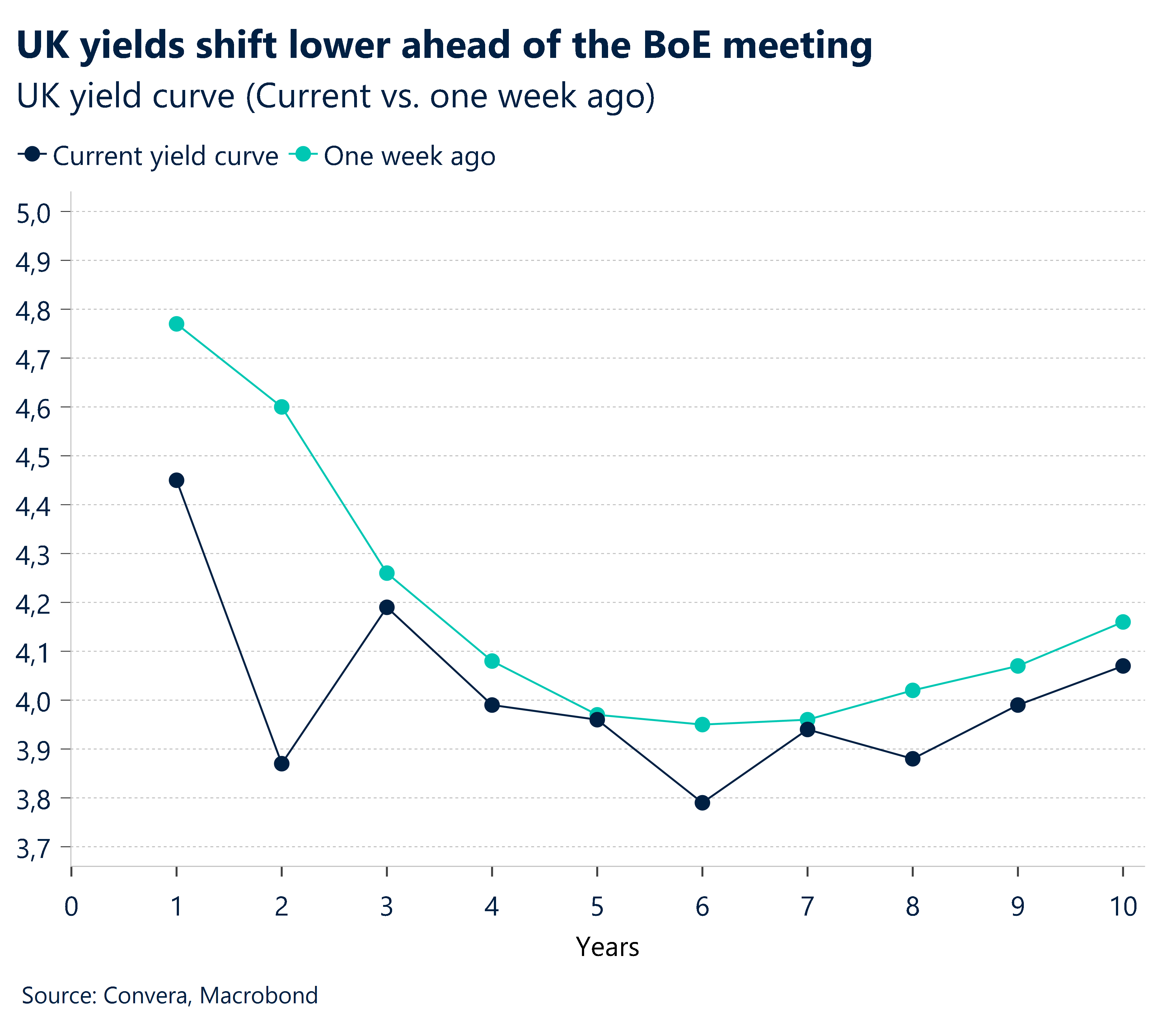 Chart: UK yield curve