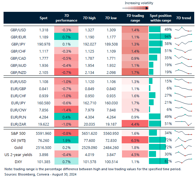 Table of FX rates