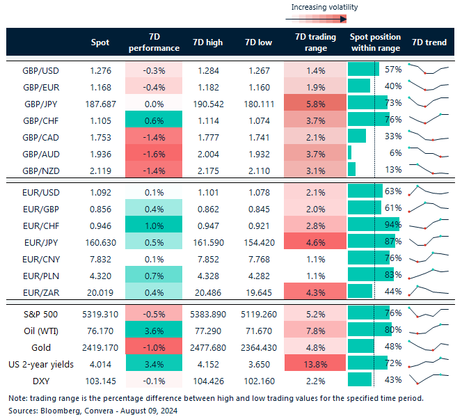 Table of FX rates, trends and trading ranges