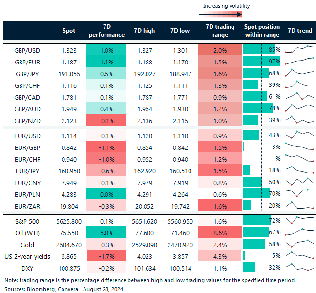 Table of FX rates, trends and trading ranges