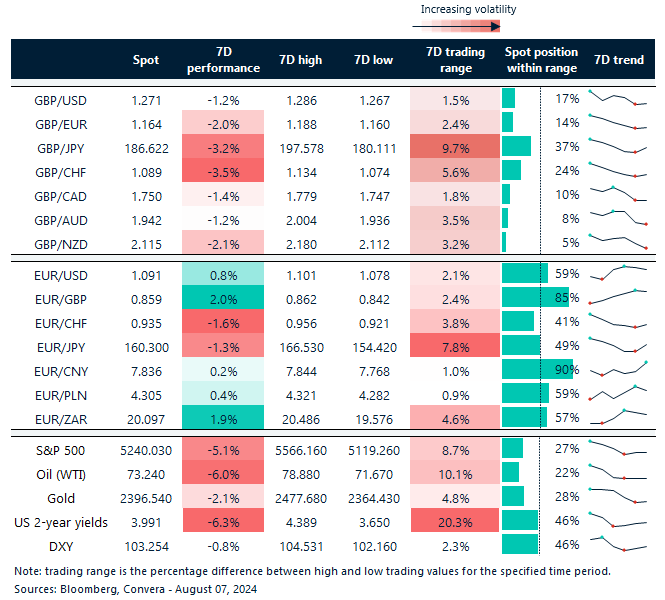 Table of FX rates, trends and ranges