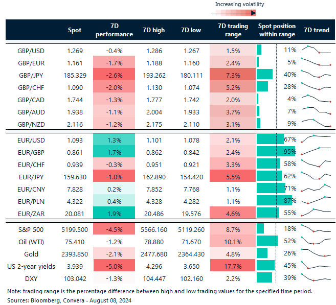 Table of FX rates, trends and trading ranges