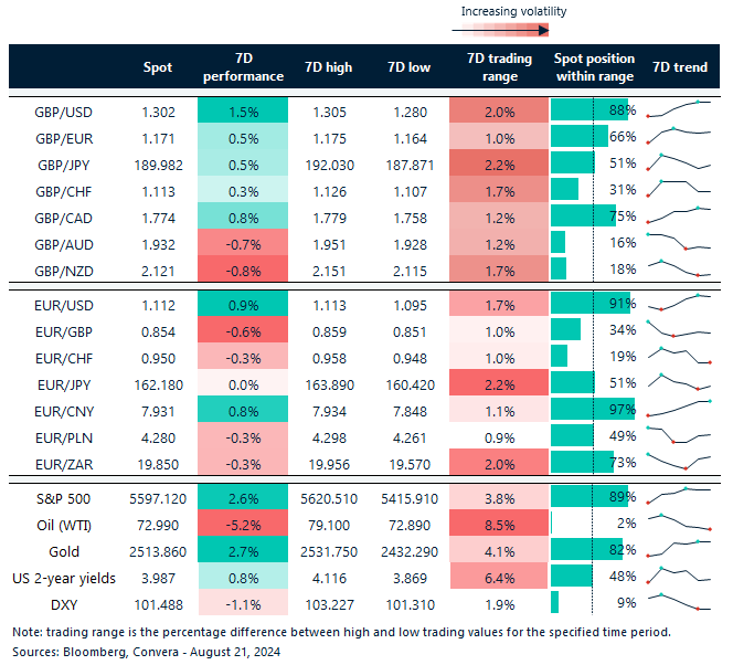 Table of FX rates, trends and trading ranges
