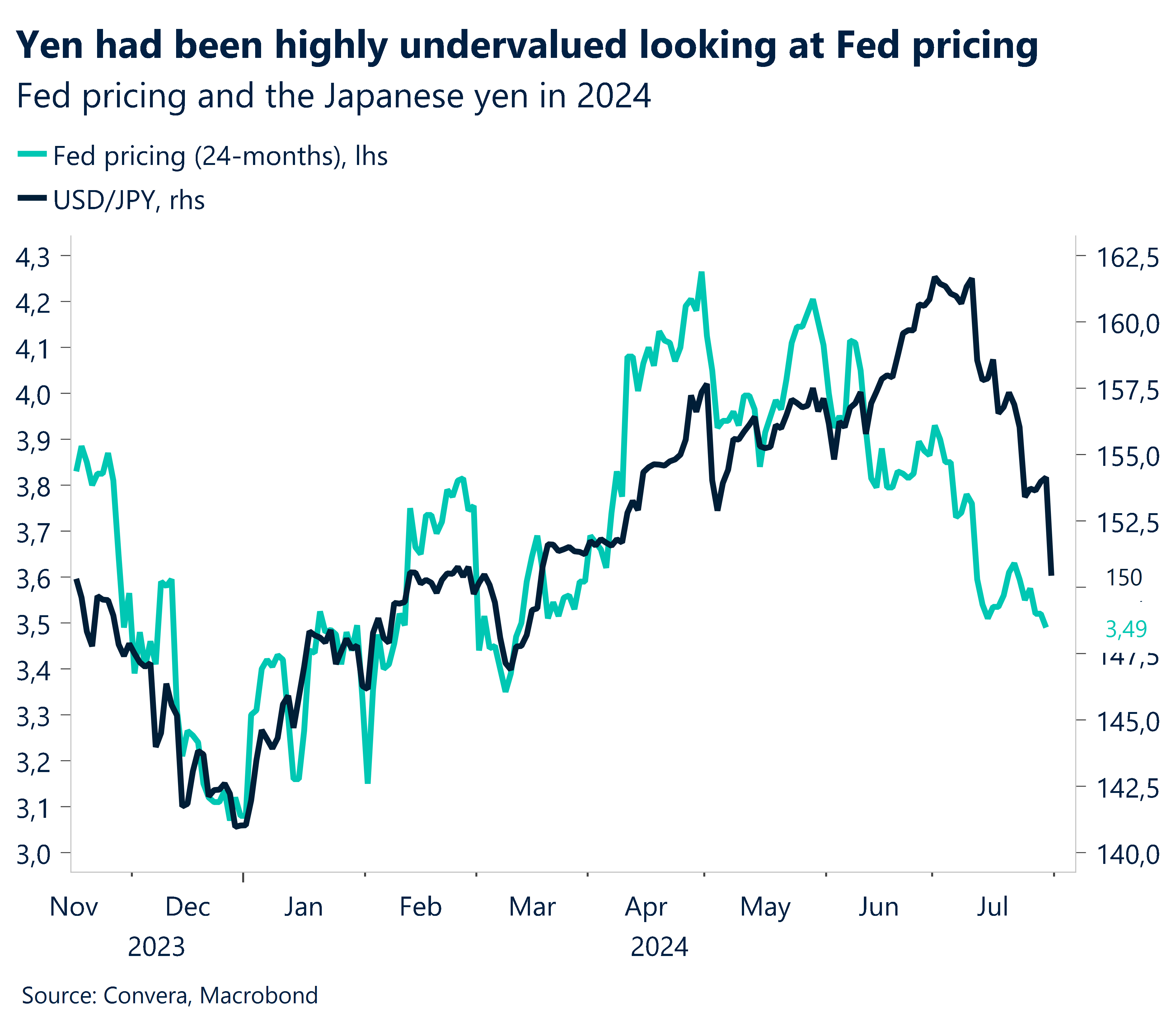 Chart: Fed pricing and USD/JPY