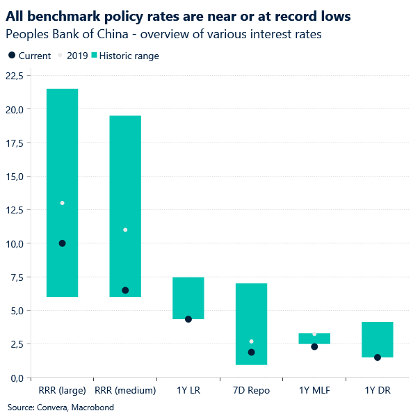 PBOC overview of rates