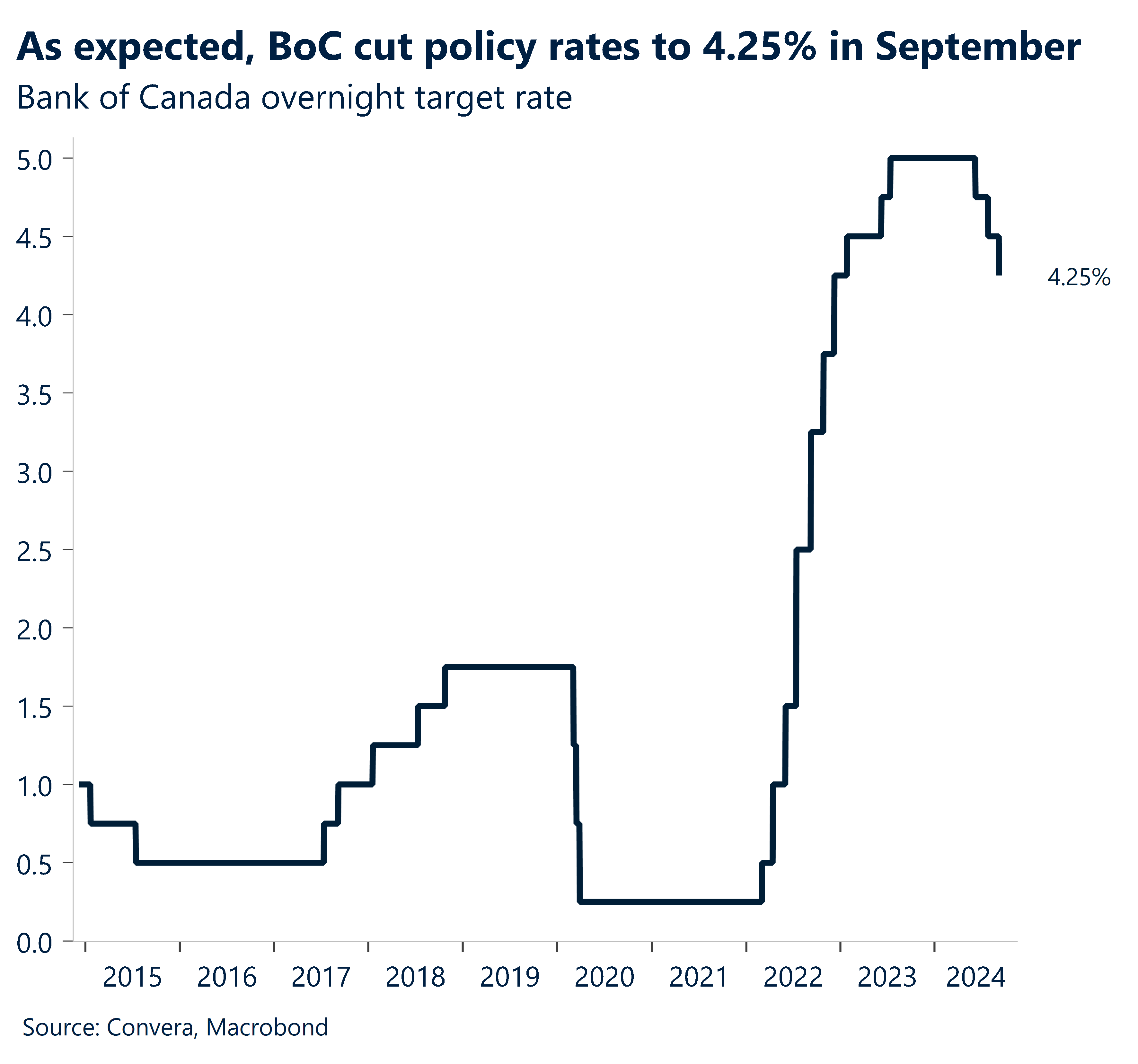 BoC rate