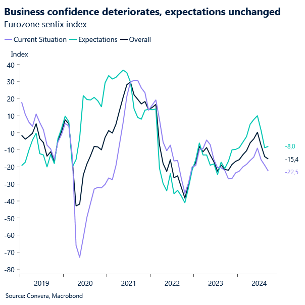 Eurozone sentix index