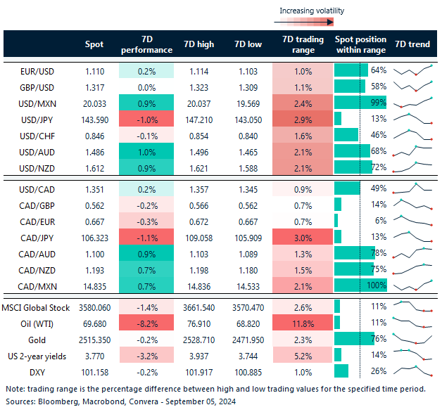 Table: 7-day currency trends and trading ranges