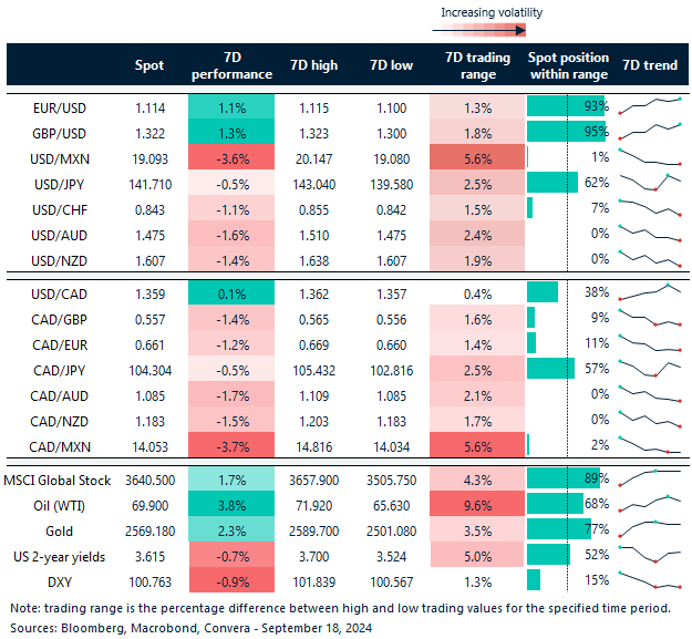 Table: 7-day currency trends and trading ranges.