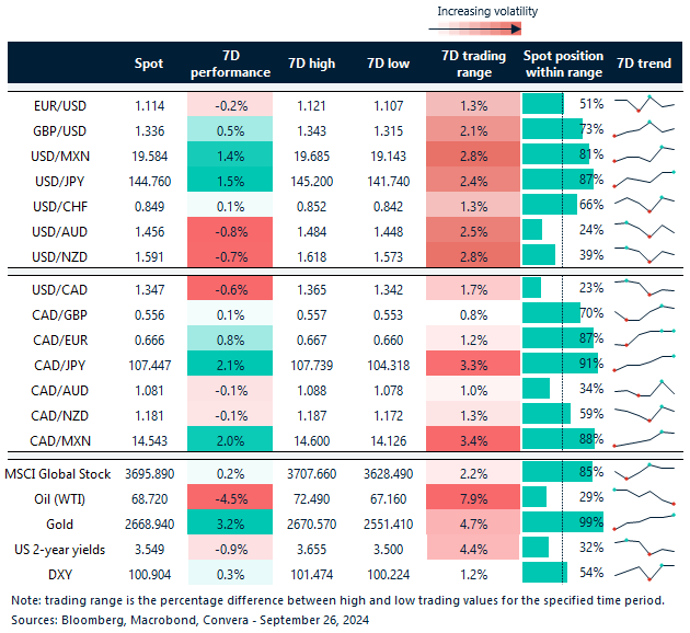 7-day currency trends and trading ranges. 