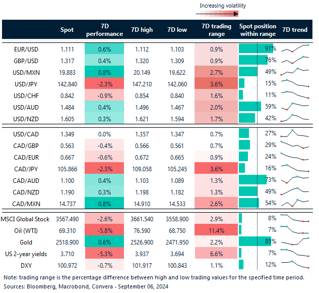Table: 7-day currency trends and trading ranges.