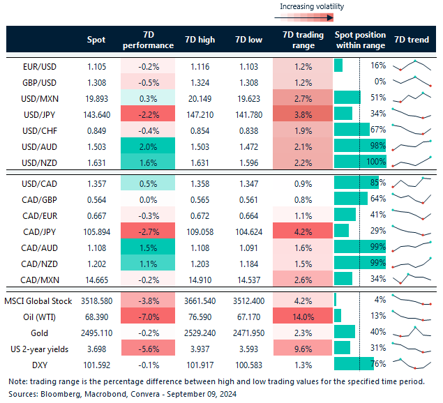 Table: 7-day currency trends and trading ranges.