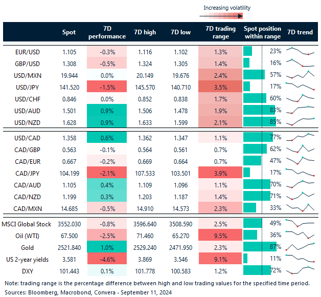 Table: 7-day currency trends and trading ranges. 