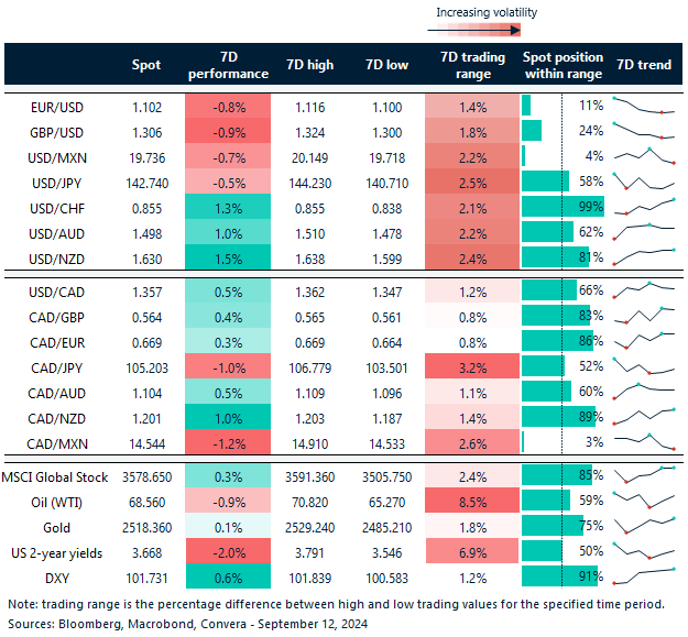 Table: 7-day currency trends and trading ranges. 