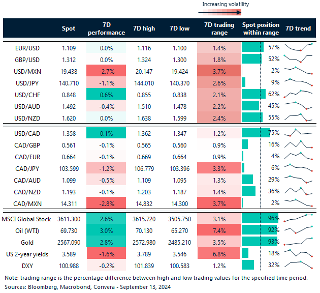 Table: 7-day currency trends and trading ranges. 