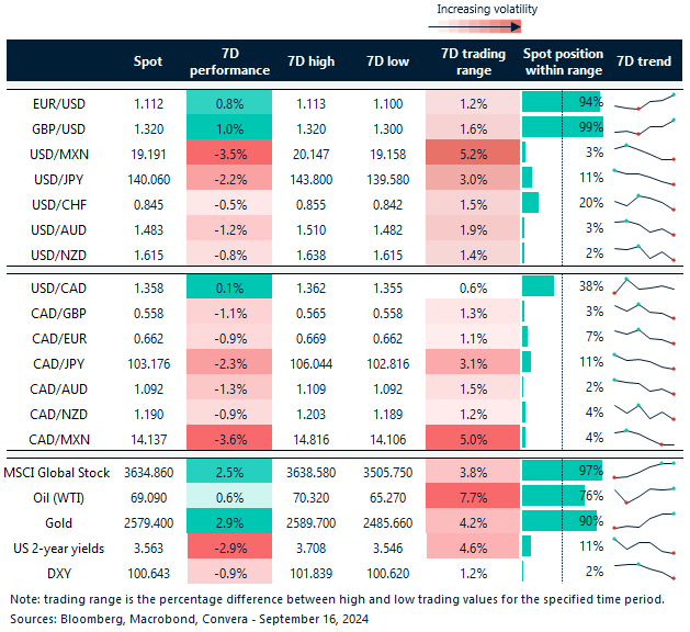 Table: 7-day currency trends and trading ranges.