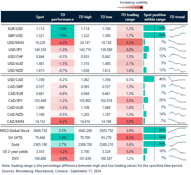 7-day currency trends and trading ranges. 