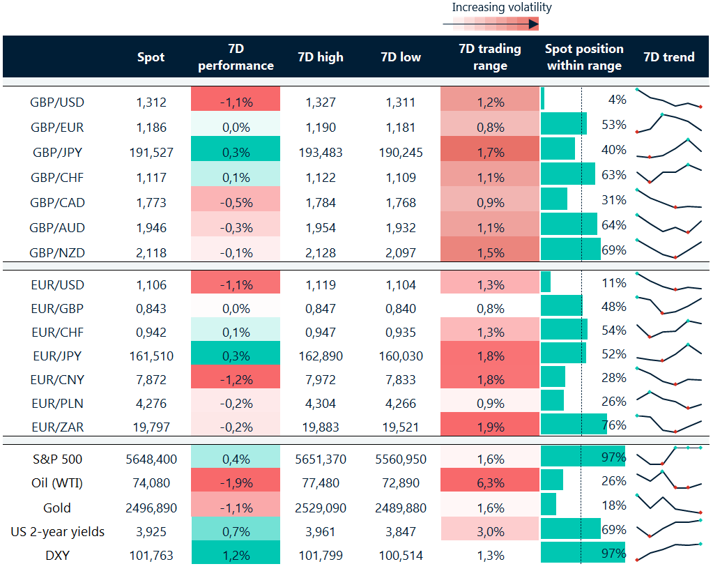 Table: 7-day currency trends and trading ranges. 