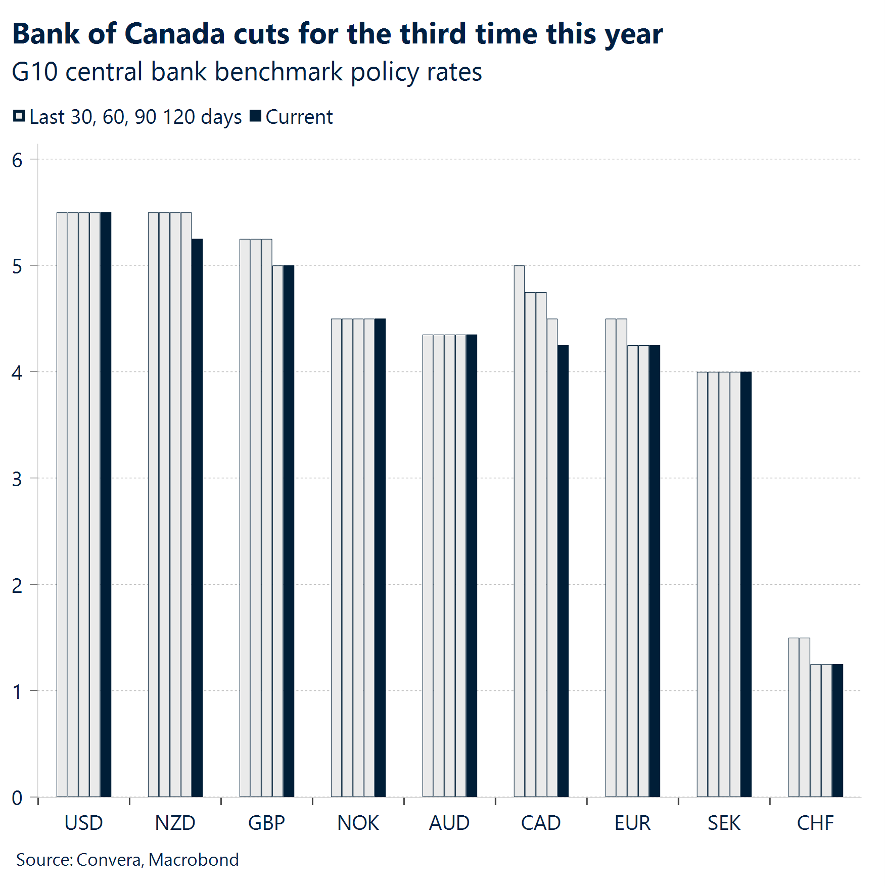 Chart: Bank of Canada cuts for the third time this year