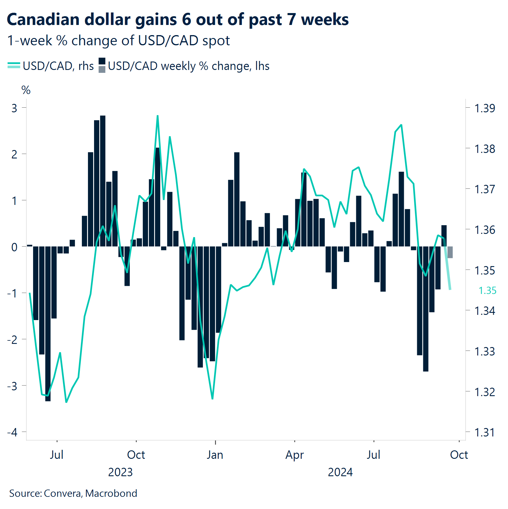 Chart: Canadian dollar gains 6 out of past 7 weeks.