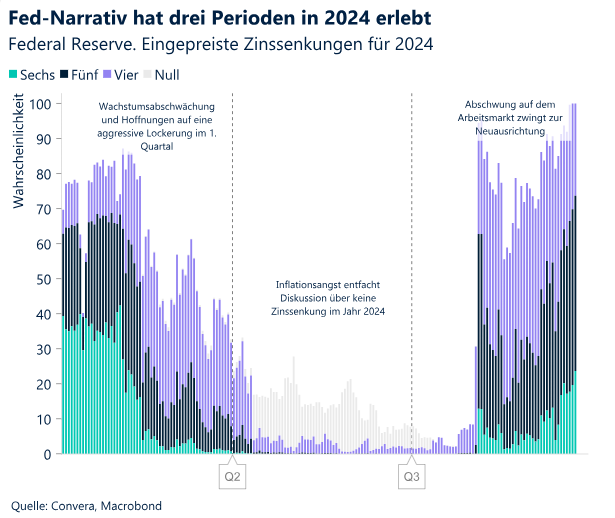 Fed narrative