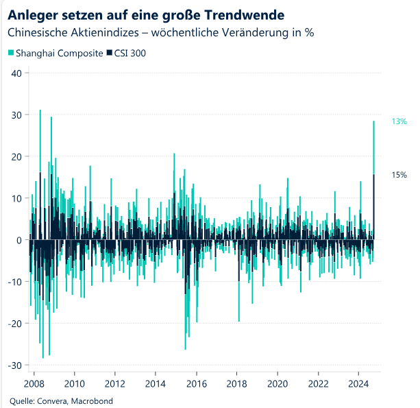 Investors are betting