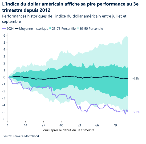 Worst Q3 Performance