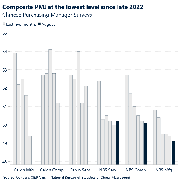 Chinese PMIs