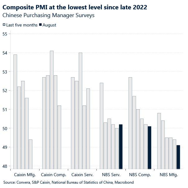 Chart: Composite PMI at the lowest level since late 2022. 