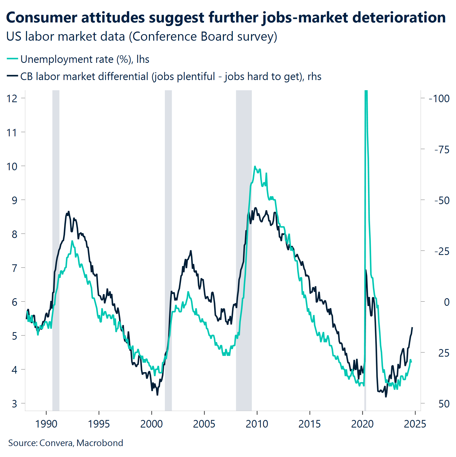 Chart: Consumer attitudes suggest further jobs-market deterioration. 