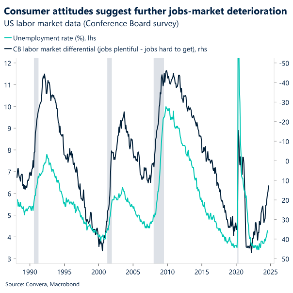 Chart: Consumer attitudes suggest further jobs-market deterioration.