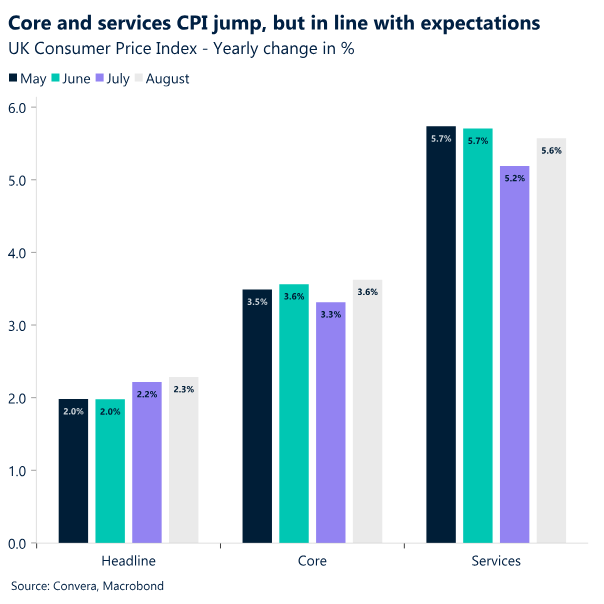 Chart: Core and services CPI jump, but in line with expectations.