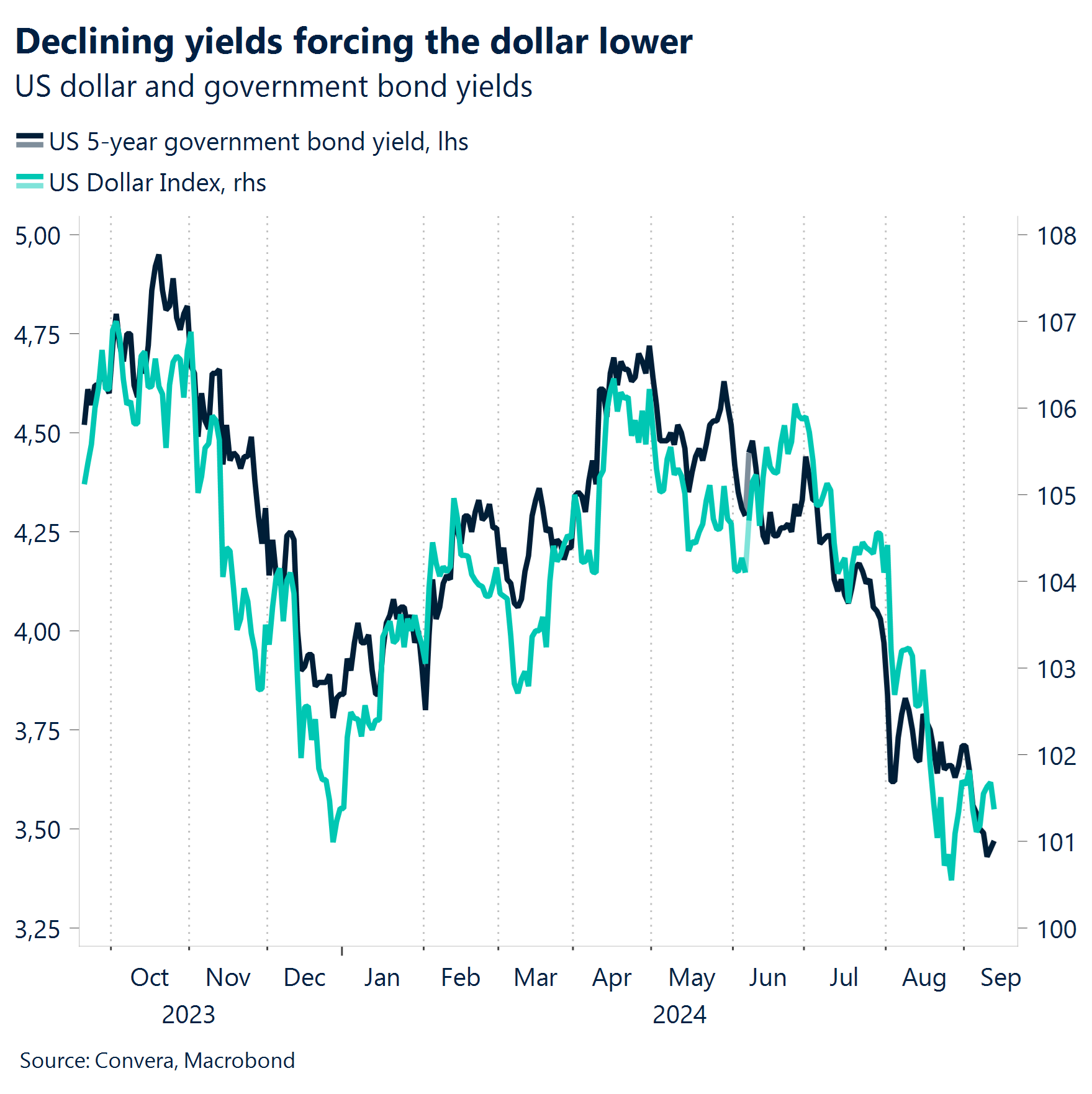 Chart: Declining yields forcing the dollar lower. 