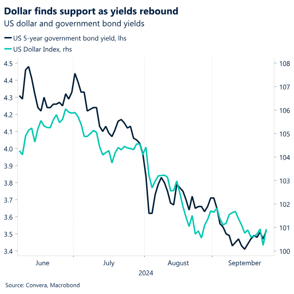 Chart: Dollar finds support as yields rebound