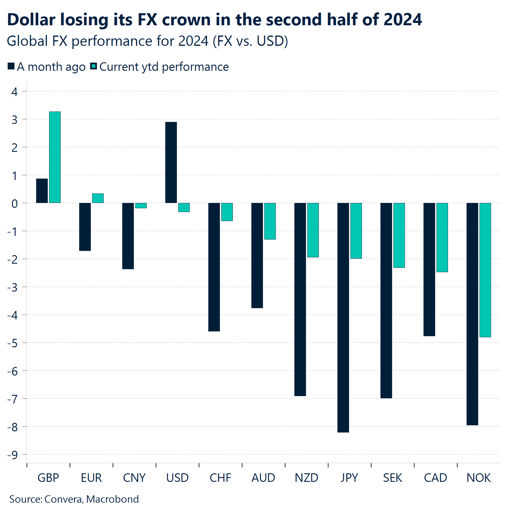 Chart: Dollar losing its FX crown in the second half of 2024. 